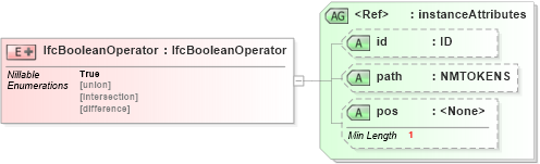 XSD Diagram of IfcBooleanOperator in schema ifc2x2_final_xsd (National Information Exchange Model (NEIM))
