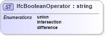 XSD Diagram of IfcBooleanOperator in schema ifc2x2_final_xsd (National Information Exchange Model (NEIM))