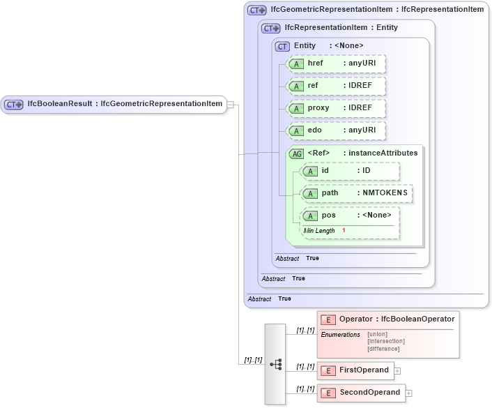 XSD Diagram of IfcBooleanResult in schema ifc2x2_final_xsd (National Information Exchange Model (NEIM))
