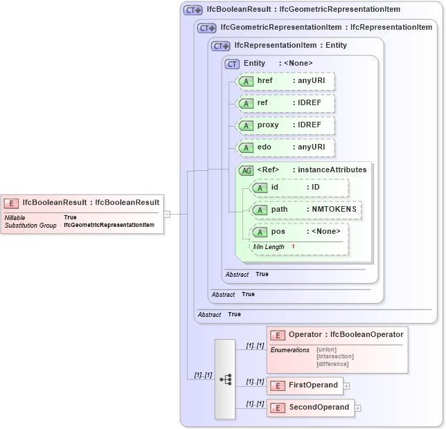 XSD Diagram of IfcBooleanResult in schema ifc2x2_final_xsd (National Information Exchange Model (NEIM))