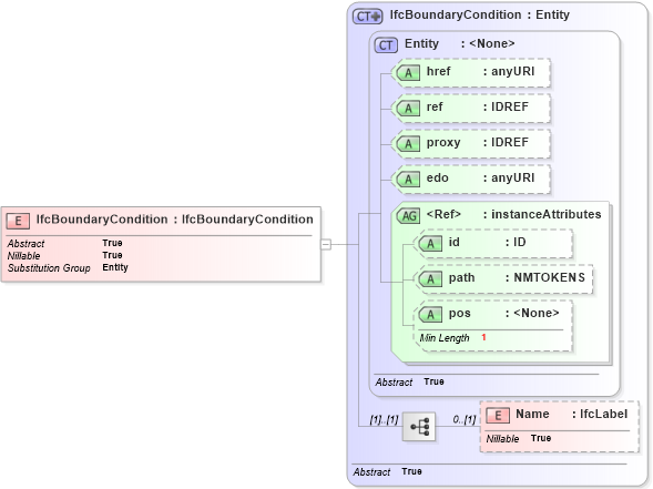 XSD Diagram of IfcBoundaryCondition in schema ifc2x2_final_xsd (National Information Exchange Model (NEIM))