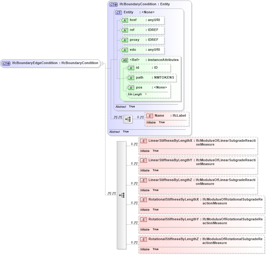 XSD Diagram of IfcBoundaryEdgeCondition in schema ifc2x2_final_xsd (National Information Exchange Model (NEIM))