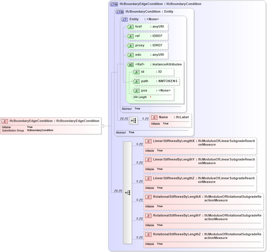 XSD Diagram of IfcBoundaryEdgeCondition in schema ifc2x2_final_xsd (National Information Exchange Model (NEIM))