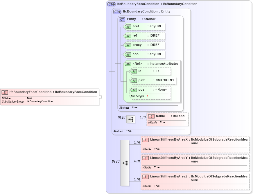 XSD Diagram of IfcBoundaryFaceCondition in schema ifc2x2_final_xsd (National Information Exchange Model (NEIM))