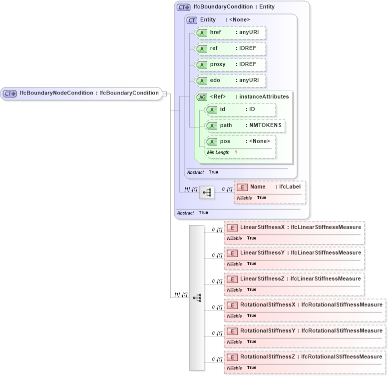 XSD Diagram of IfcBoundaryNodeCondition in schema ifc2x2_final_xsd (National Information Exchange Model (NEIM))