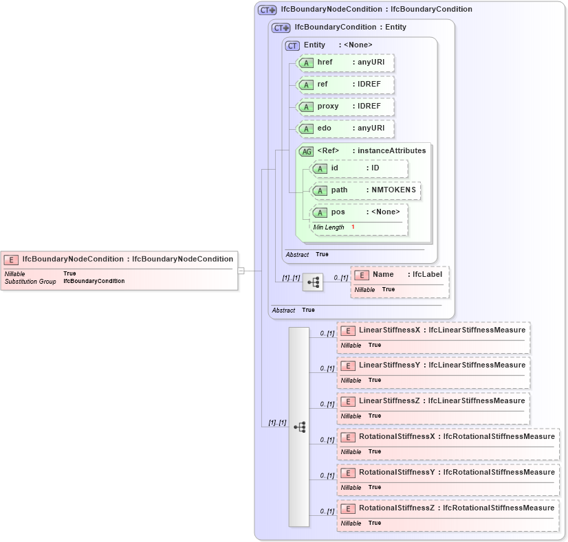 XSD Diagram of IfcBoundaryNodeCondition in schema ifc2x2_final_xsd (National Information Exchange Model (NEIM))
