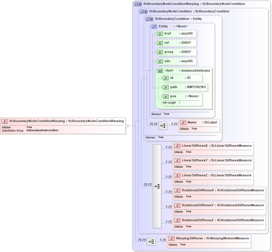 XSD Diagram of IfcBoundaryNodeConditionWarping in schema ifc2x2_final_xsd (National Information Exchange Model (NEIM))
