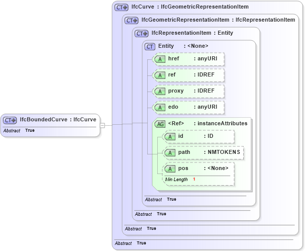 XSD Diagram of IfcBoundedCurve in schema ifc2x2_final_xsd (National Information Exchange Model (NEIM))