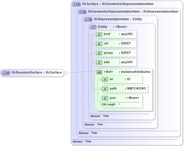 XSD Diagram of IfcBoundedSurface in schema ifc2x2_final_xsd (National Information Exchange Model (NEIM))