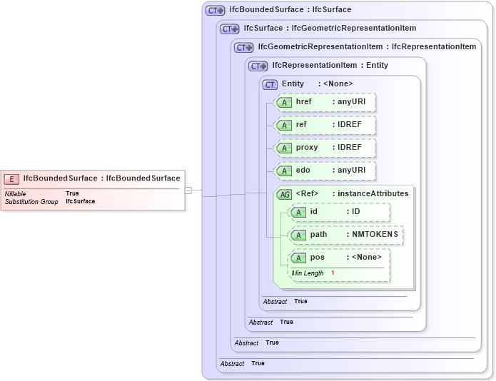XSD Diagram of IfcBoundedSurface in schema ifc2x2_final_xsd (National Information Exchange Model (NEIM))