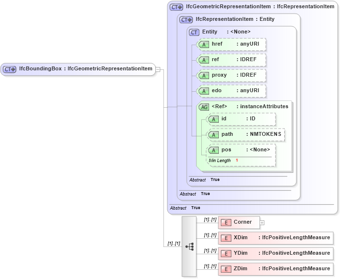 XSD Diagram of IfcBoundingBox in schema ifc2x2_final_xsd (National Information Exchange Model (NEIM))