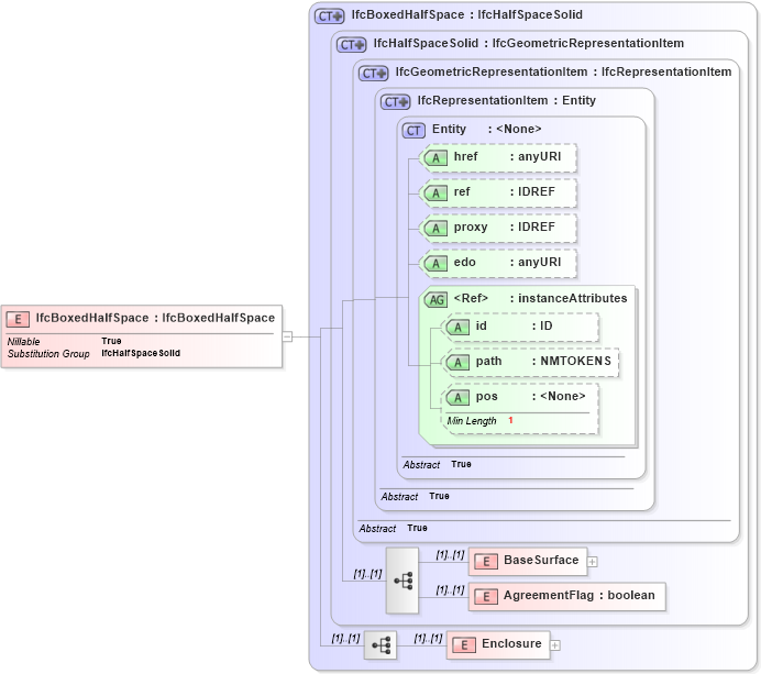 XSD Diagram of IfcBoxedHalfSpace in schema ifc2x2_final_xsd (National Information Exchange Model (NEIM))