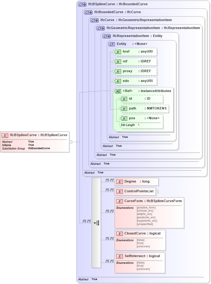 XSD Diagram of IfcBSplineCurve in schema ifc2x2_final_xsd (National Information Exchange Model (NEIM))