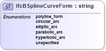 XSD Diagram of IfcBSplineCurveForm in schema ifc2x2_final_xsd (National Information Exchange Model (NEIM))