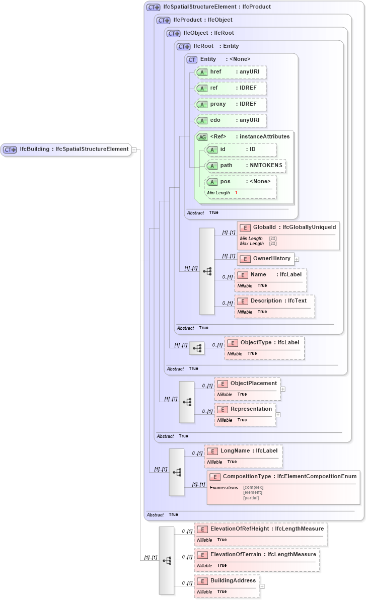 XSD Diagram of IfcBuilding in schema ifc2x2_final_xsd (National Information Exchange Model (NEIM))