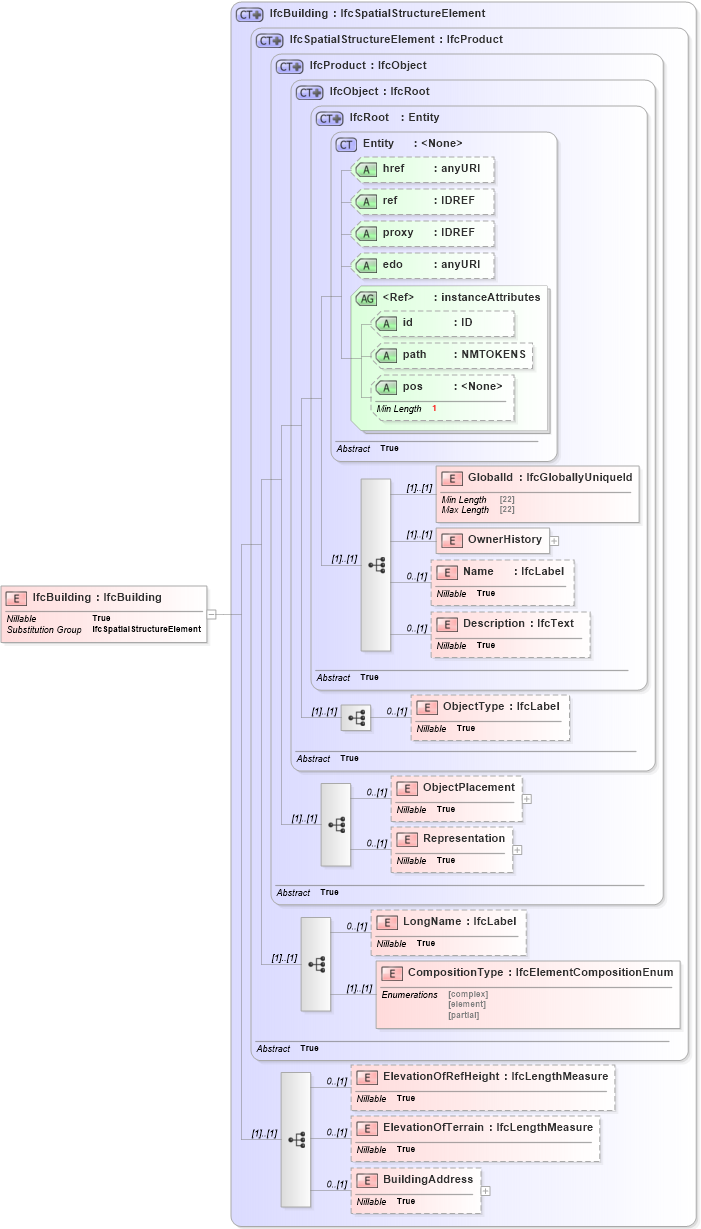 XSD Diagram of IfcBuilding in schema ifc2x2_final_xsd (National Information Exchange Model (NEIM))