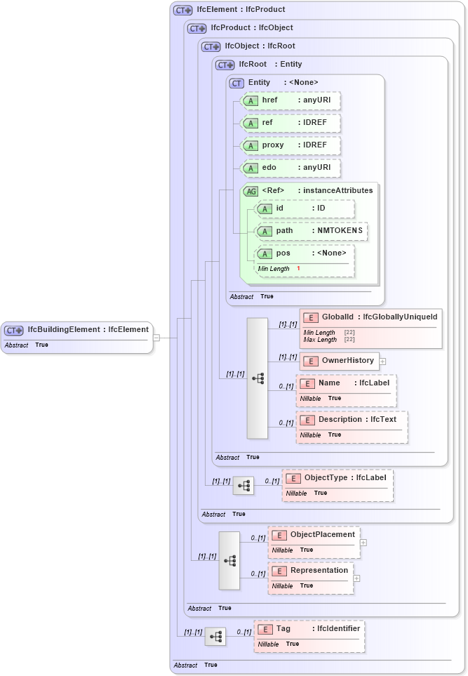 XSD Diagram of IfcBuildingElement in schema ifc2x2_final_xsd (National Information Exchange Model (NEIM))