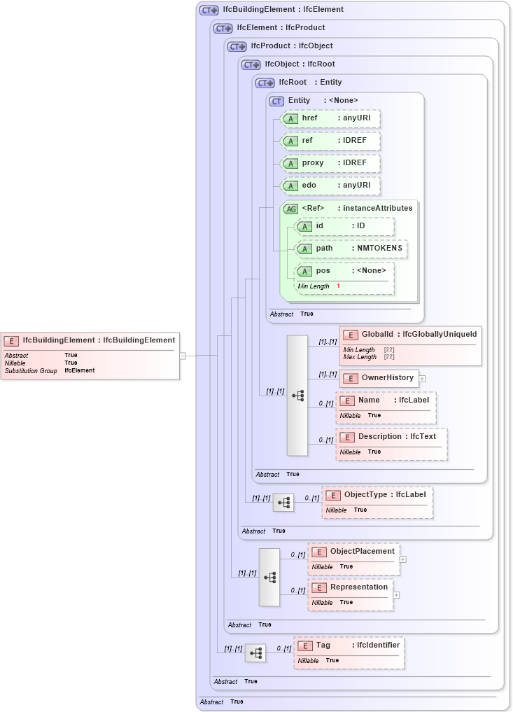 XSD Diagram of IfcBuildingElement in schema ifc2x2_final_xsd (National Information Exchange Model (NEIM))