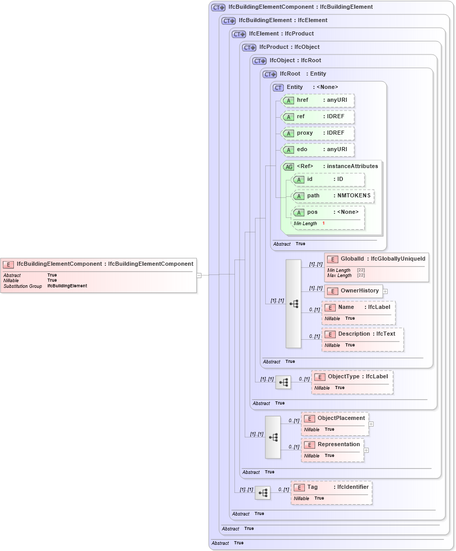 XSD Diagram of IfcBuildingElementComponent in schema ifc2x2_final_xsd (National Information Exchange Model (NEIM))