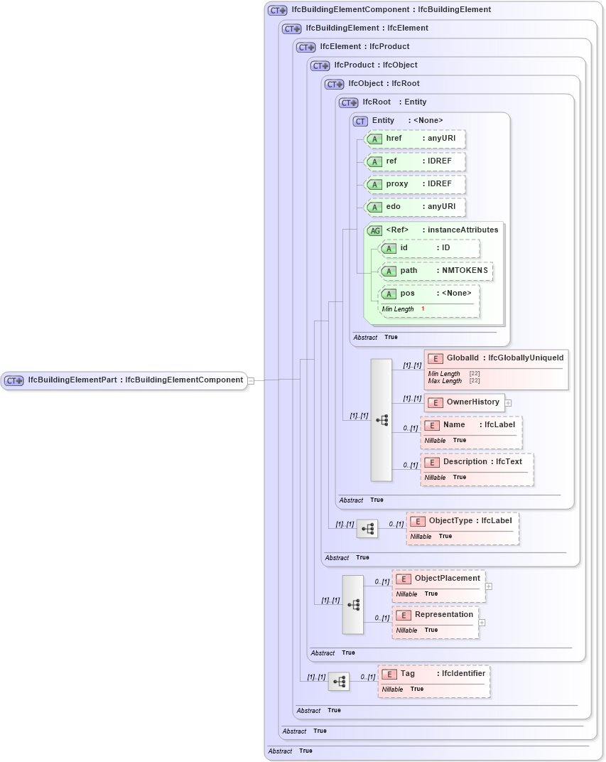 XSD Diagram of IfcBuildingElementPart in schema ifc2x2_final_xsd (National Information Exchange Model (NEIM))