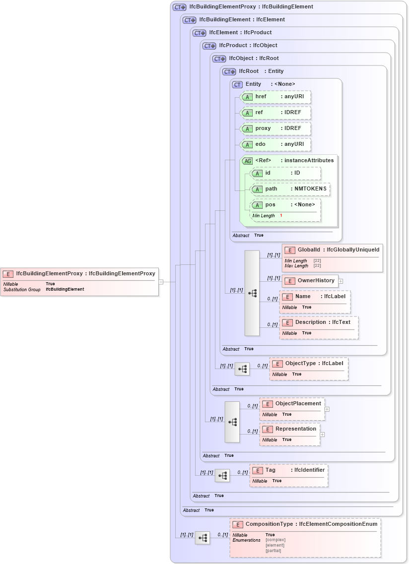 XSD Diagram of IfcBuildingElementProxy in schema ifc2x2_final_xsd (National Information Exchange Model (NEIM))