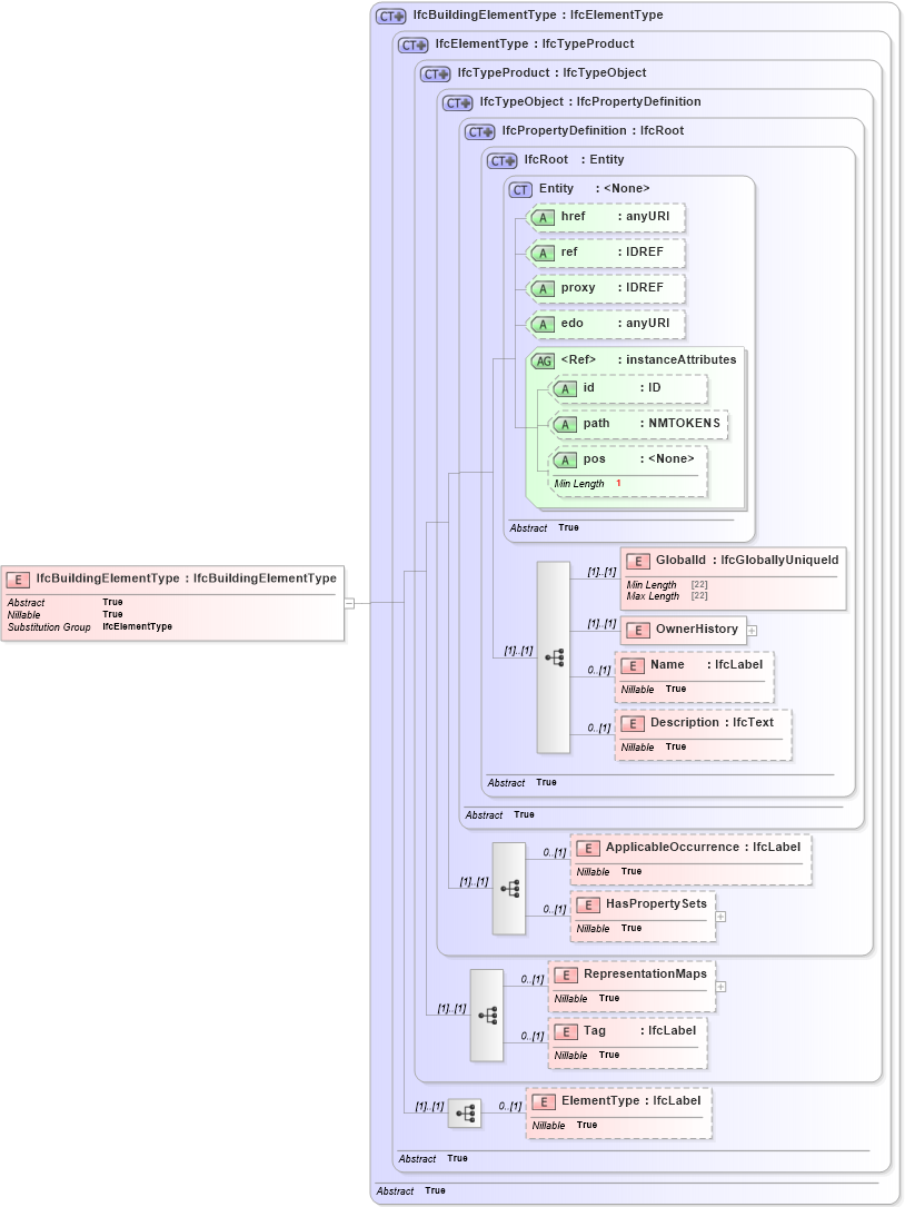XSD Diagram of IfcBuildingElementType in schema ifc2x2_final_xsd (National Information Exchange Model (NEIM))