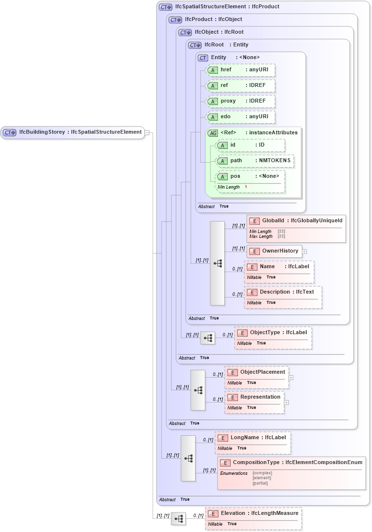 XSD Diagram of IfcBuildingStorey in schema ifc2x2_final_xsd (National Information Exchange Model (NEIM))