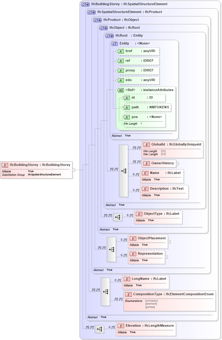 XSD Diagram of IfcBuildingStorey in schema ifc2x2_final_xsd (National Information Exchange Model (NEIM))