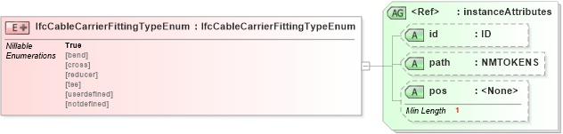 XSD Diagram of IfcCableCarrierFittingTypeEnum in schema ifc2x2_final_xsd (National Information Exchange Model (NEIM))