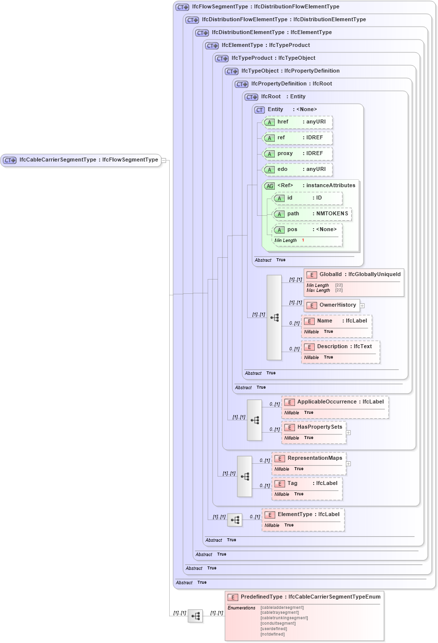 XSD Diagram of IfcCableCarrierSegmentType in schema ifc2x2_final_xsd (National Information Exchange Model (NEIM))