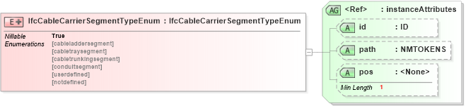 XSD Diagram of IfcCableCarrierSegmentTypeEnum in schema ifc2x2_final_xsd (National Information Exchange Model (NEIM))