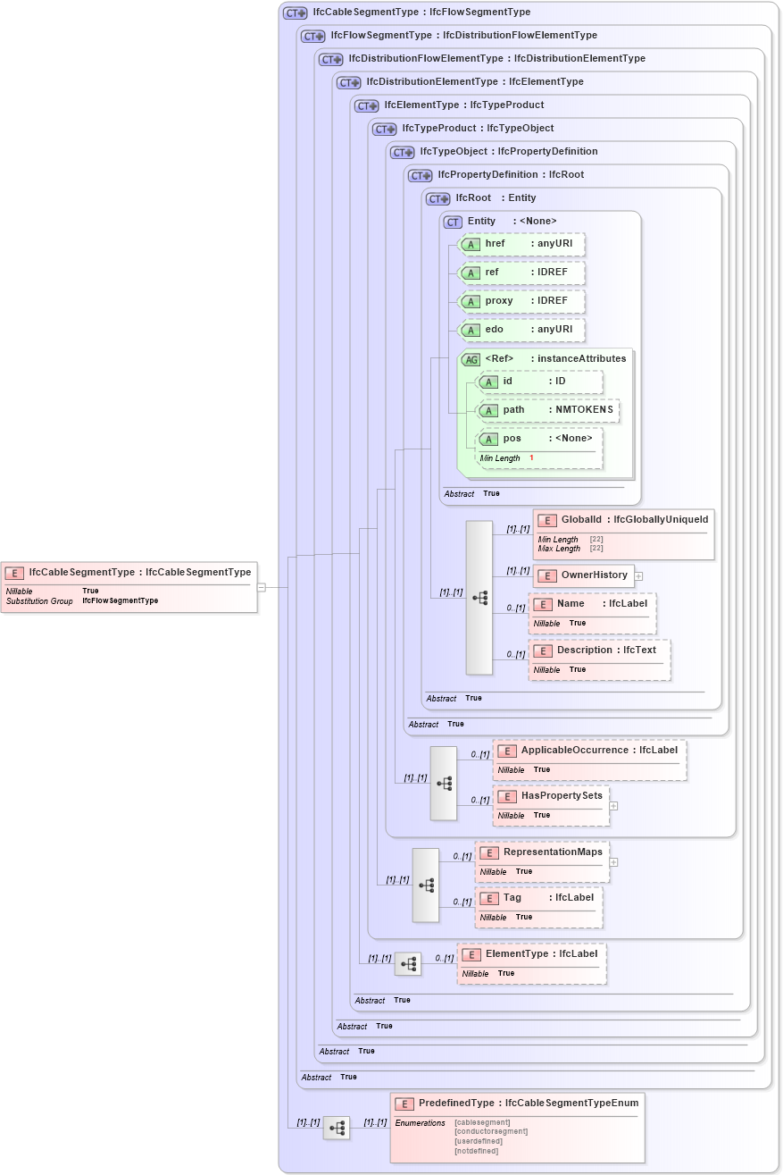 XSD Diagram of IfcCableSegmentType in schema ifc2x2_final_xsd (National Information Exchange Model (NEIM))