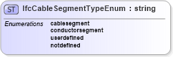 XSD Diagram of IfcCableSegmentTypeEnum in schema ifc2x2_final_xsd (National Information Exchange Model (NEIM))