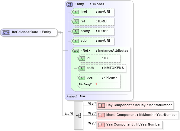 XSD Diagram of IfcCalendarDate in schema ifc2x2_final_xsd (National Information Exchange Model (NEIM))
