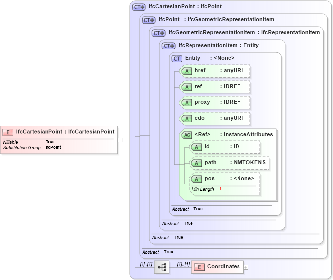XSD Diagram of IfcCartesianPoint in schema ifc2x2_final_xsd (National Information Exchange Model (NEIM))