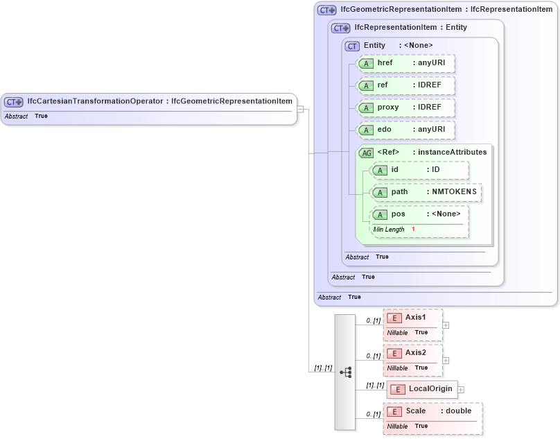 XSD Diagram of IfcCartesianTransformationOperator in schema ifc2x2_final_xsd (National Information Exchange Model (NEIM))