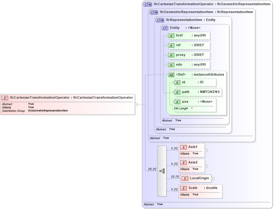 XSD Diagram of IfcCartesianTransformationOperator in schema ifc2x2_final_xsd (National Information Exchange Model (NEIM))