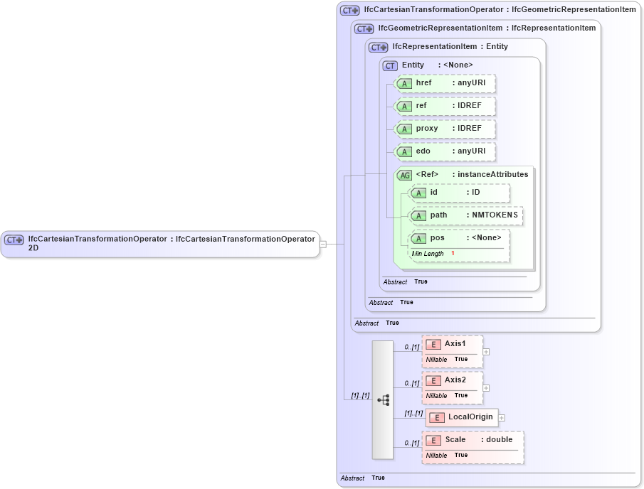 XSD Diagram of IfcCartesianTransformationOperator2D in schema ifc2x2_final_xsd (National Information Exchange Model (NEIM))