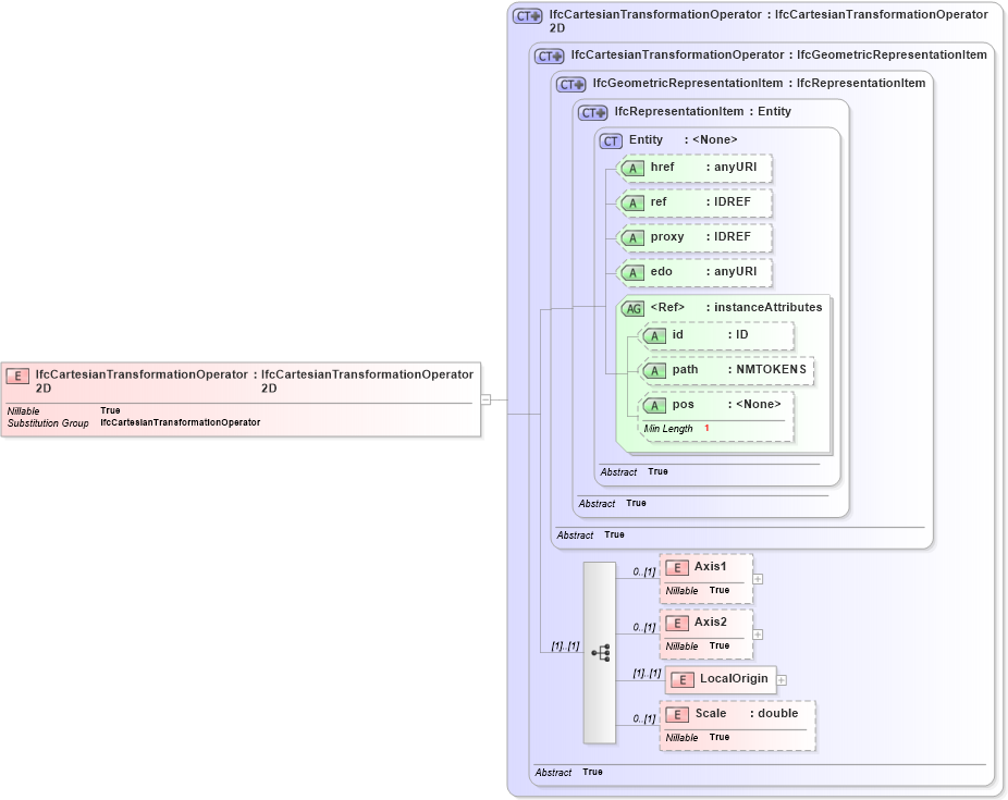 XSD Diagram of IfcCartesianTransformationOperator2D in schema ifc2x2_final_xsd (National Information Exchange Model (NEIM))