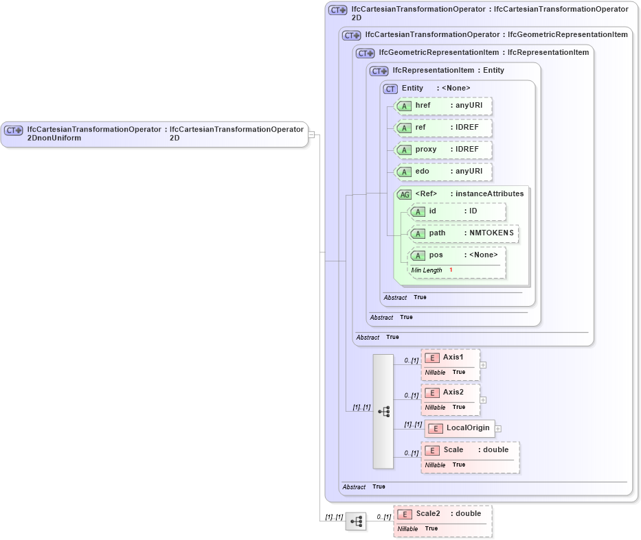 XSD Diagram of IfcCartesianTransformationOperator2DnonUniform in schema ifc2x2_final_xsd (National Information Exchange Model (NEIM))
