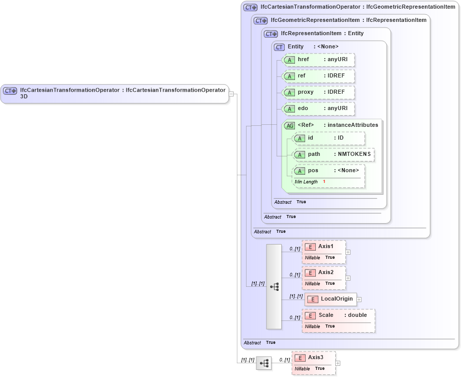 XSD Diagram of IfcCartesianTransformationOperator3D in schema ifc2x2_final_xsd (National Information Exchange Model (NEIM))