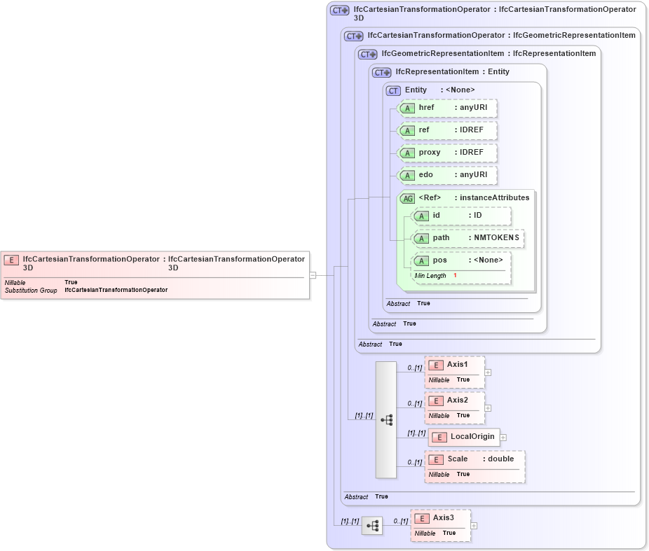 XSD Diagram of IfcCartesianTransformationOperator3D in schema ifc2x2_final_xsd (National Information Exchange Model (NEIM))
