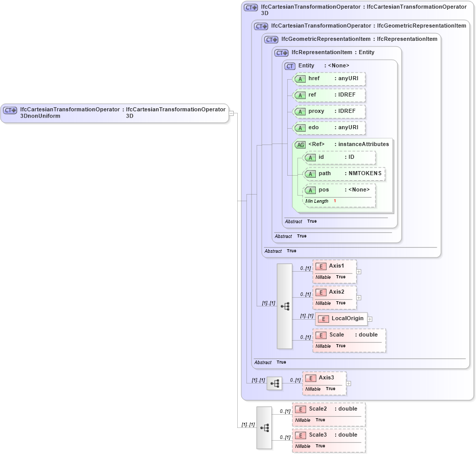 XSD Diagram of IfcCartesianTransformationOperator3DnonUniform in schema ifc2x2_final_xsd (National Information Exchange Model (NEIM))