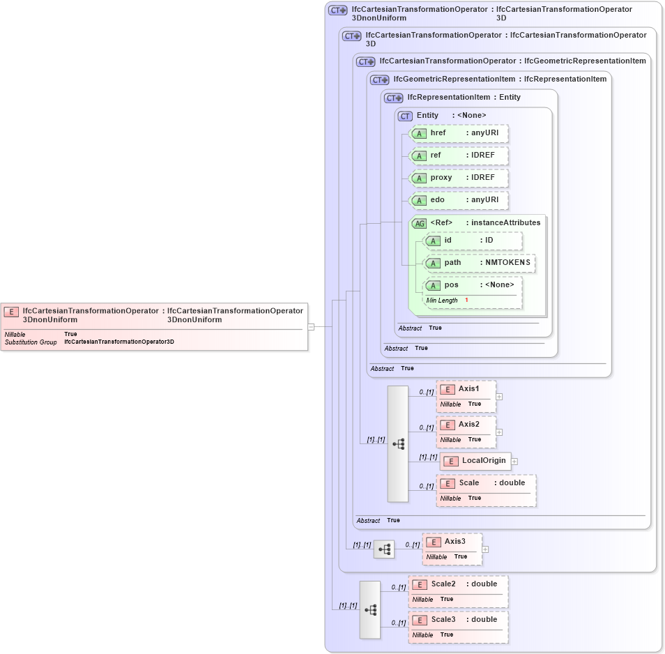 XSD Diagram of IfcCartesianTransformationOperator3DnonUniform in schema ifc2x2_final_xsd (National Information Exchange Model (NEIM))