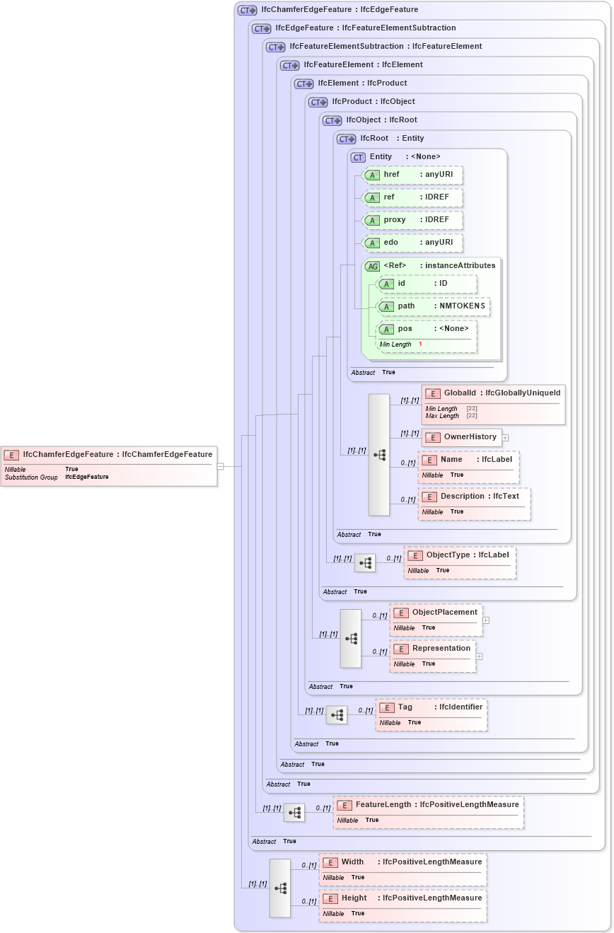 XSD Diagram of IfcChamferEdgeFeature in schema ifc2x2_final_xsd (National Information Exchange Model (NEIM))