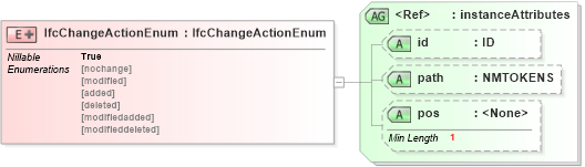 XSD Diagram of IfcChangeActionEnum in schema ifc2x2_final_xsd (National Information Exchange Model (NEIM))