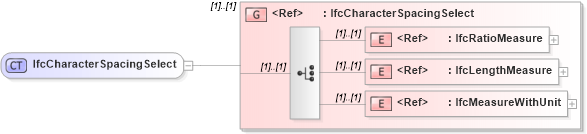 XSD Diagram of IfcCharacterSpacingSelect in schema ifc2x2_final_xsd (National Information Exchange Model (NEIM))