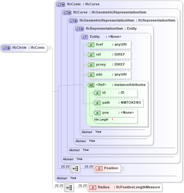 XSD Diagram of IfcCircle in schema ifc2x2_final_xsd (National Information Exchange Model (NEIM))