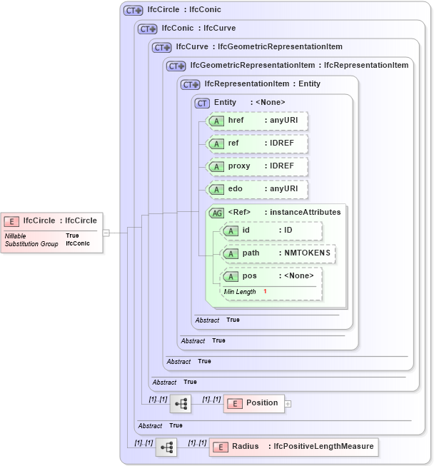XSD Diagram of IfcCircle in schema ifc2x2_final_xsd (National Information Exchange Model (NEIM))
