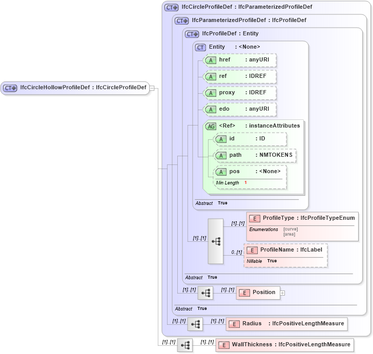XSD Diagram of IfcCircleHollowProfileDef in schema ifc2x2_final_xsd (National Information Exchange Model (NEIM))